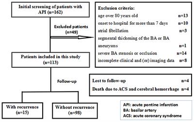 Basilar Artery Dolichosis Increases the Risk of Long–Term Recurrence in Patients With Pontine Infarction: A Prospective Cohort Study